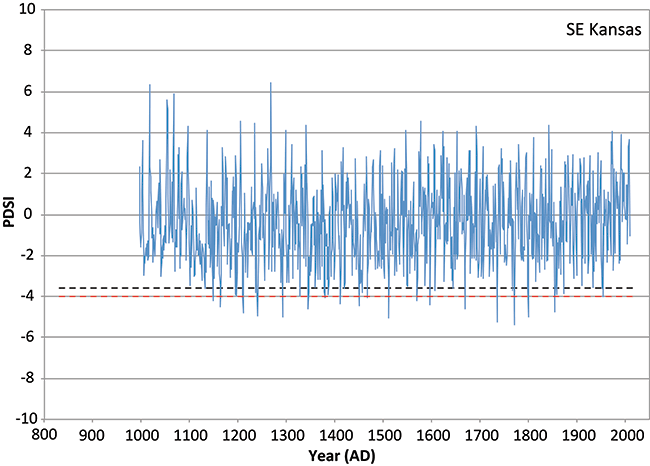 PDSI reconstruction for southeast Kansas from 1000 to present.