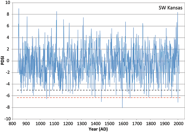 PDSI reconstruction for southwest Kansas from 1000 to present.