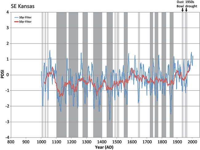 PDSI reconstruction for southeast Kansas from 1000 to present with smoothing functions and gray colors to indicate megadroughts.