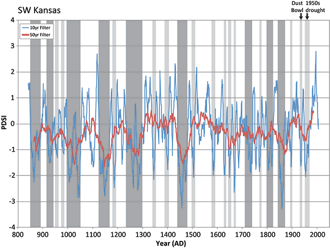 PDSI reconstruction for southwest Kansas from 1000 to present with smoothing functions and gray colors to indicate megadroughts.