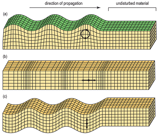 Three block diagrams showing motion imparted by Rayleigh waves, compressional waves, and shear waves.