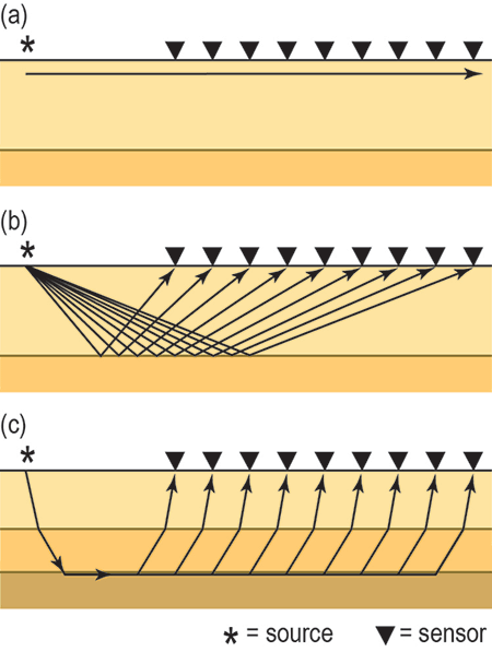 Direct wave traves in rock unit direcly from source to receiver; reflected wave bounces off deeper rocks before striking receiver; refracted wave enters deeper rocks and travels for a while in those rocks before rising to reach receiver.