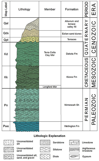 From the base, blue-green Wellington Formation, light gren Ninnescah Shale, dark green Kiowa Formation, green Dakota Formation, yellow terraces, beige sand dunes, and gray alluvium.