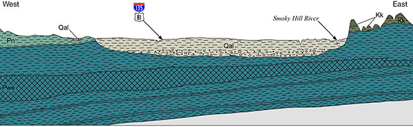 A cross section shows how the rocks change with depth along a line of interest.