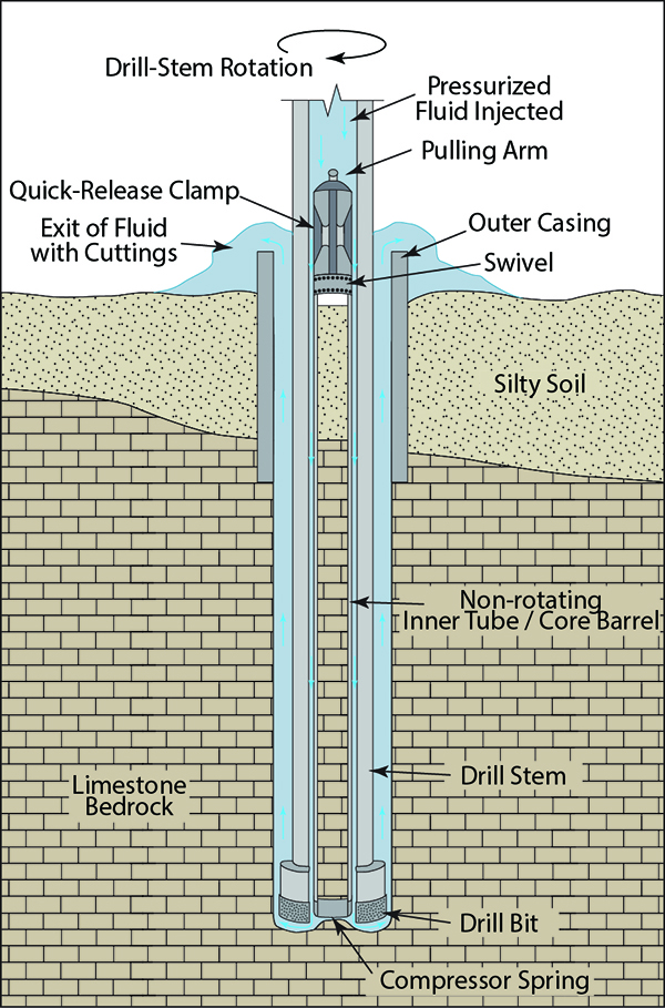 Diagram depicting the collection of drill core with a coring bit and inner tube.