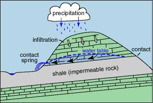 Precipitation moving through porous rock is halted by rock it can not go through, flows along that rock and exits onto ground surface.