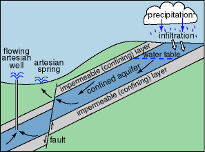 Water at higher pressure can flow up to surface in a well or spring under some conditions