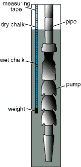 Chalked tape is dropped into water between well casing and the pump.