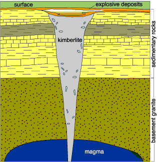 Magma moving up toward surface cools to create a kimberlite pipe