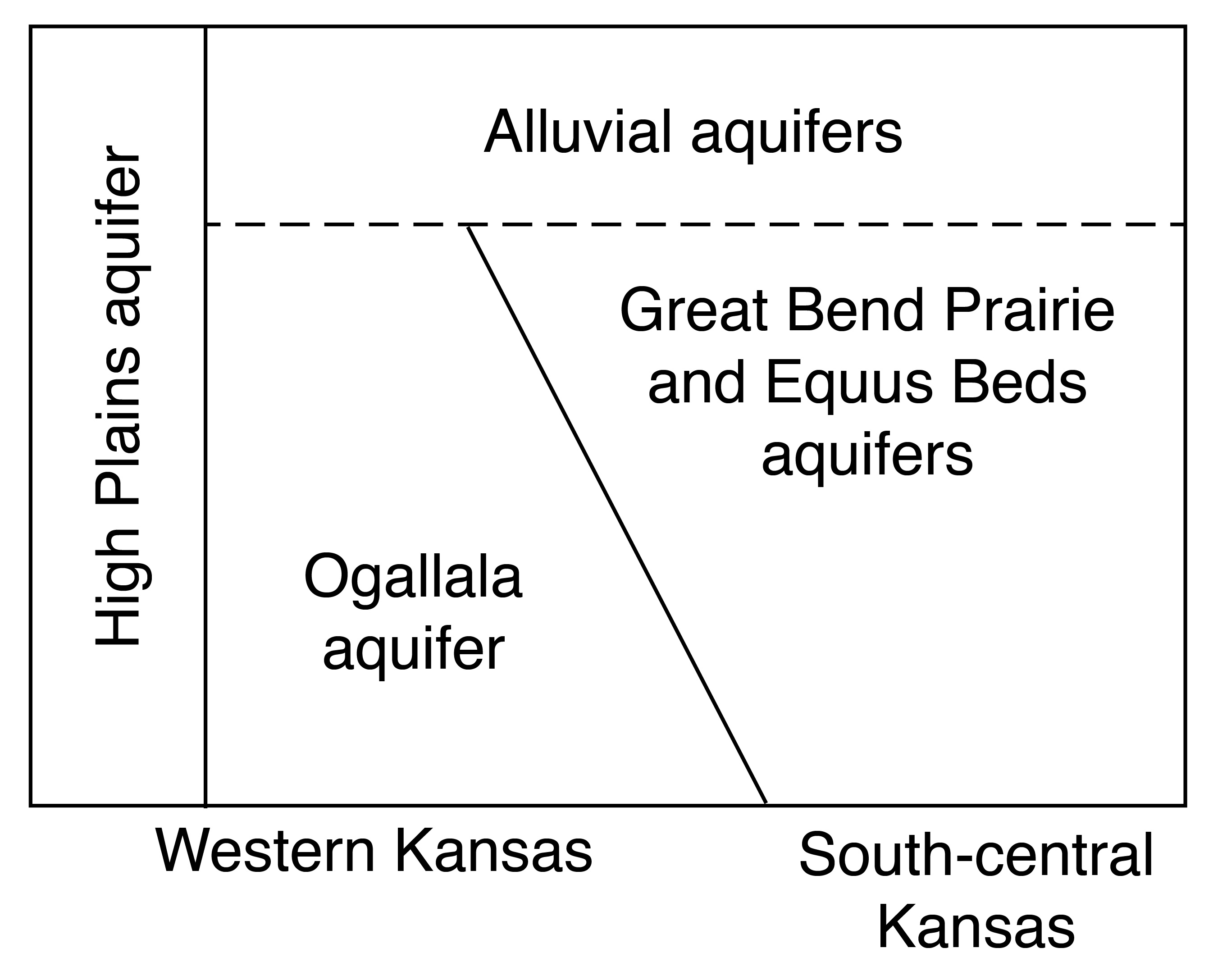 Figure 2.
Schematic (A) and map (B) showing aquifers that make up the High Plains
aquifer.