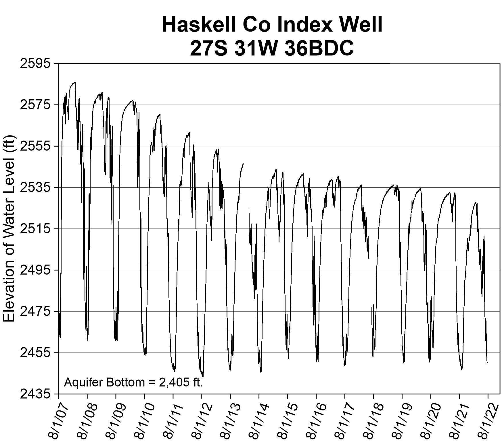 Figure 8. Hydrographs showing water-level fluctuations in index wells in Haskell county.