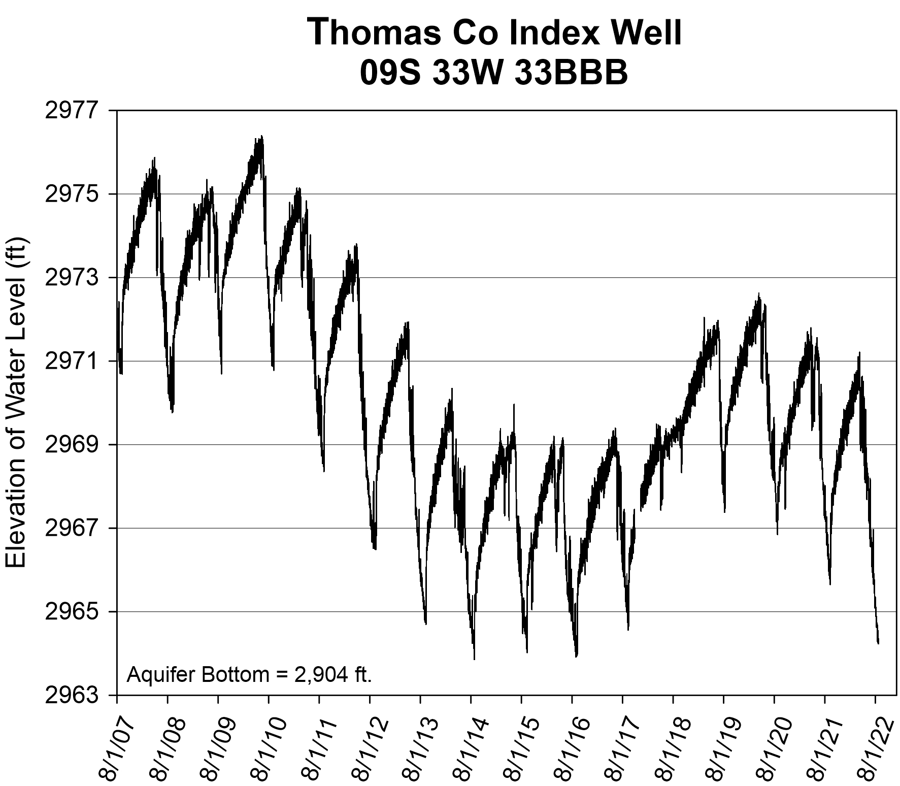 Figure 8. Hydrographs showing water-level fluctuations in index wells in Thomas county.