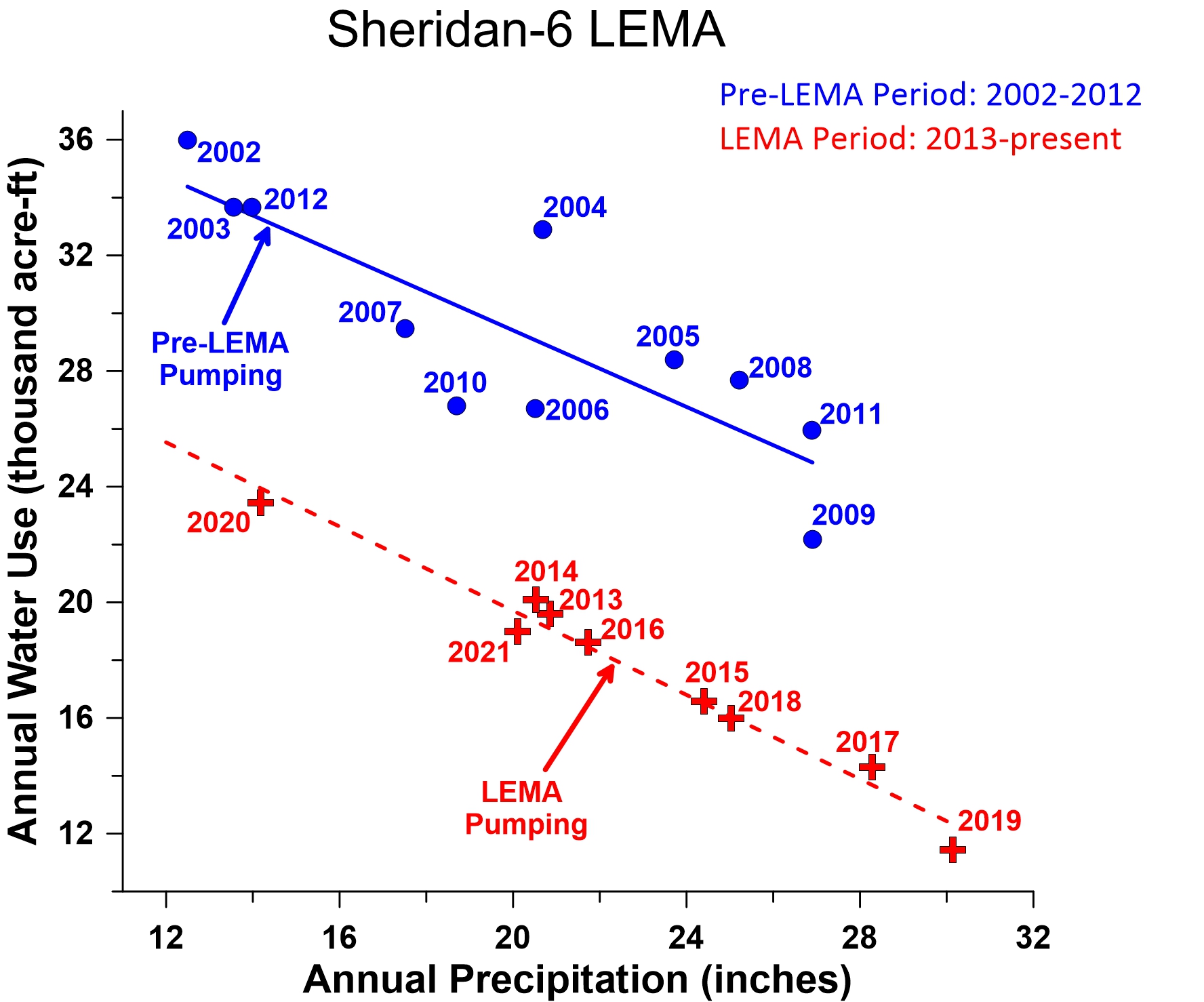 Figure 9. Water use (groundwater pumping) versus precipitation plot illustrating the pumping reductions achieved in the Sheridan-6 LEMA.