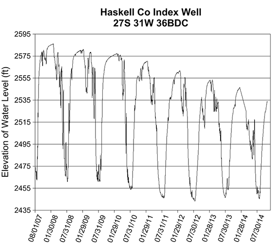 Hydrograph showing water-level fluctuations in index well in Haskell County.