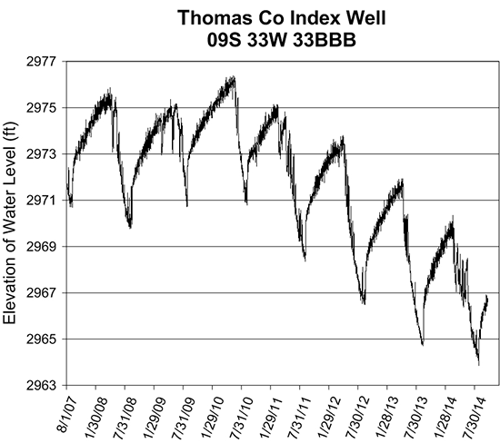 Hydrograph showing water-level fluctuations in index well in Thomas County.