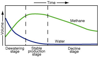 Production starts slow but grows in volume after water is removed from the formation.