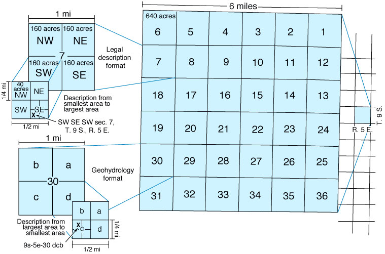 Example: Locations