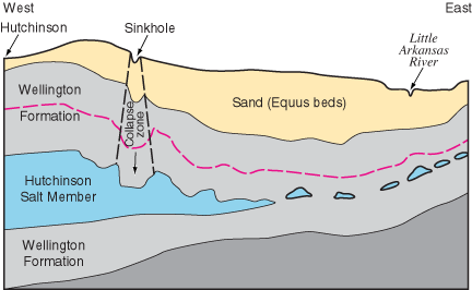 Salt thins from west to east in Hutchinson Salt Mbr; areas where it sissolves can have sinkholes at surface