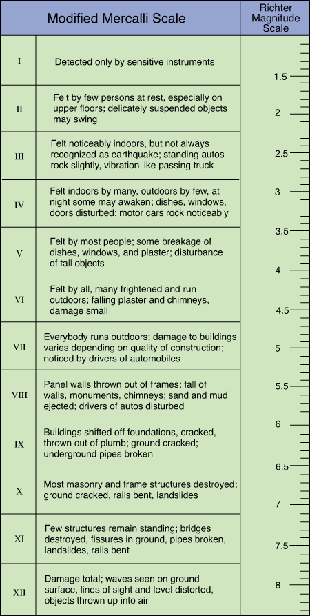 Approximate comparison for the U.S. Midcontinent of Modified Mercalli and Richter scales at locations very near the epicenter.