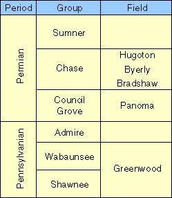 Hugoton, Byerly, and Bradshaw fields production from Chase Group of Permian age; Panoma produces from Council Grove Group of Permian age; Greenwood produces from rocks of Pennsylvanian age.