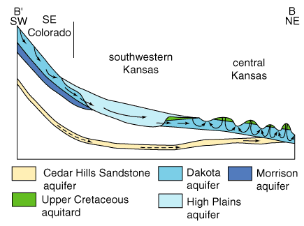 Water can move freely between two aquifers that are in contact.