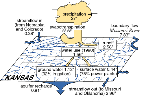 Inches of water input and removed by various methods in Kansas.