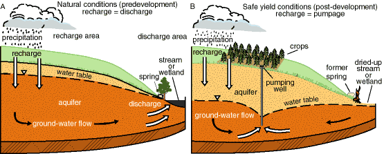 Pumping water from aquifer can lower the ground-water level so that water is removed from streams.