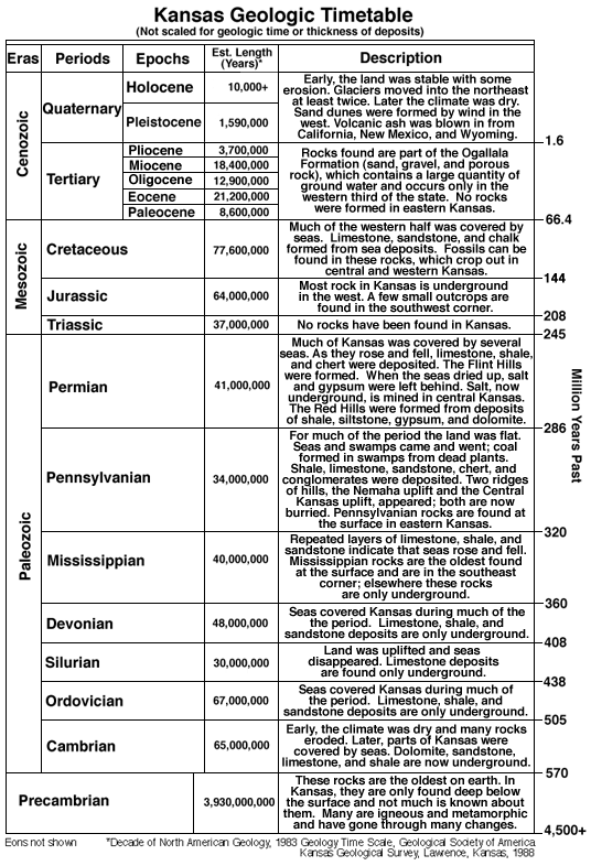 Chart showing eras of geologic time.