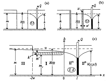 three drawings showing possible hydrogeological conditions