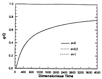 stream depletion not affected by storativity