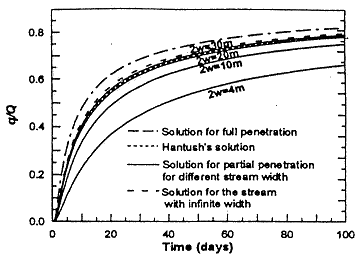 depletion increases with increasing stream width