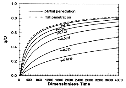 depletion strongly depends on the value of the leakance parameter