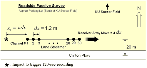 Diagram shows receivers placed in a linear array near passive source of a busy road; location of trigger impact noted.